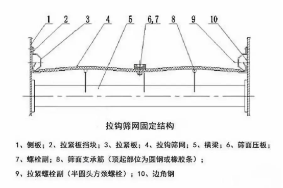 振動篩出現(xiàn)篩板開裂、橫梁斷裂等情況的原因和解決方案！1773